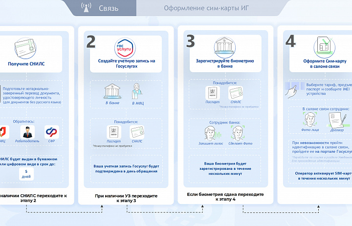 Информирование граждан об изменениях в требованиях по обороту SIM-карт российских операторов